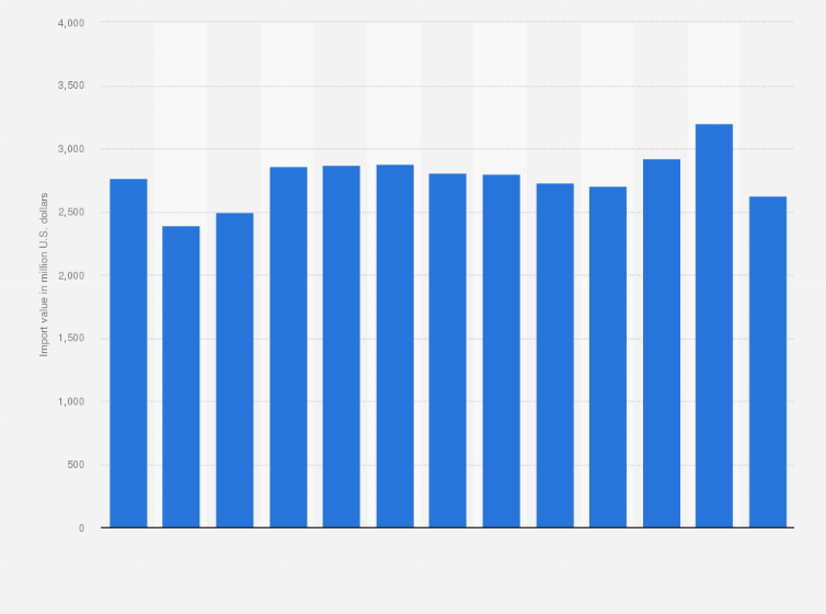 Statistic: Import value of scale models, puzzles and other toys in the United Kingdom (UK) from 2011 to 2023 (in million U.S. dollars)