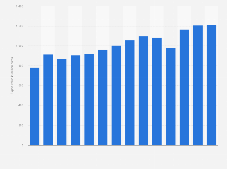 Statistic: Value of the carpets and other textile floor coverings exported from the Netherlands from 2010 to 2023 (in million euros)