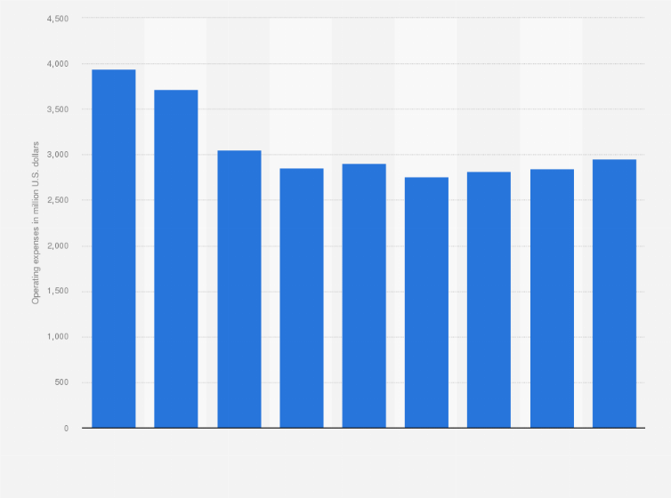 Statistic: Bell Helicopter's operating expenses from FY 2013 to FY 2021 (in million U.S. dollars)