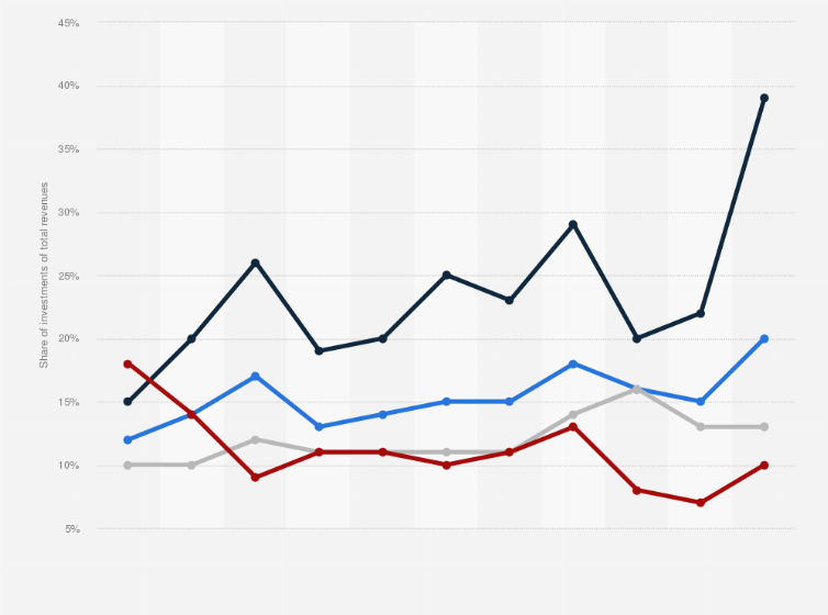 Statistic: Investment rate of tangible investments in the telecommunications industry in Finland from 2013 to 2023, by segment