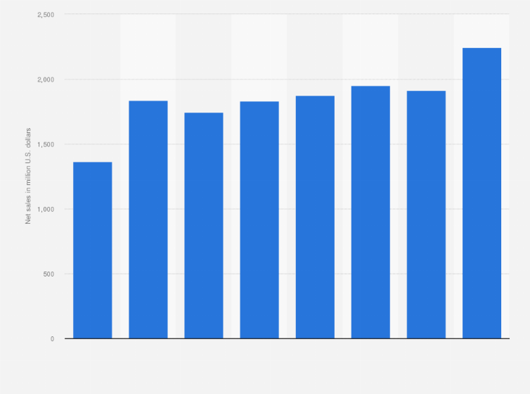 Statistic: Net sales of Post Consumer Brands worldwide from 2015 to 2022 (in million U.S. dollars)