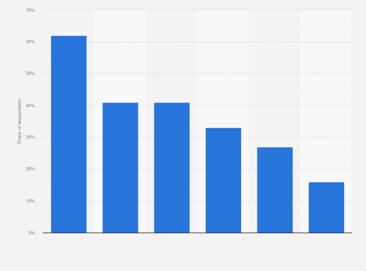 Statistic: Products used to replace bread in the United Kingdom (UK) in 2016 