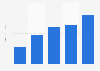 Podcast advertising spending in the United States from 2020 to 2024 (in billion U.S. dollars)