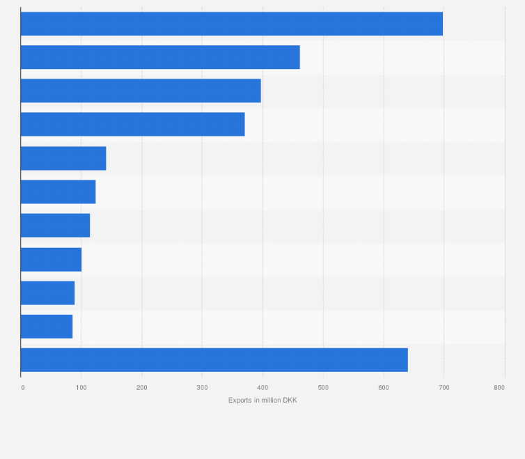 Statistic: Main export partners of Denmark for beef in 2017, by export value (in million DKK)