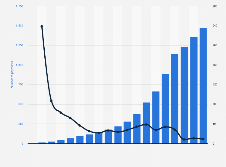 Statistic: Total number of A2A payment transactions processed with iDEAL in the Netherlands from 2006 to 2024