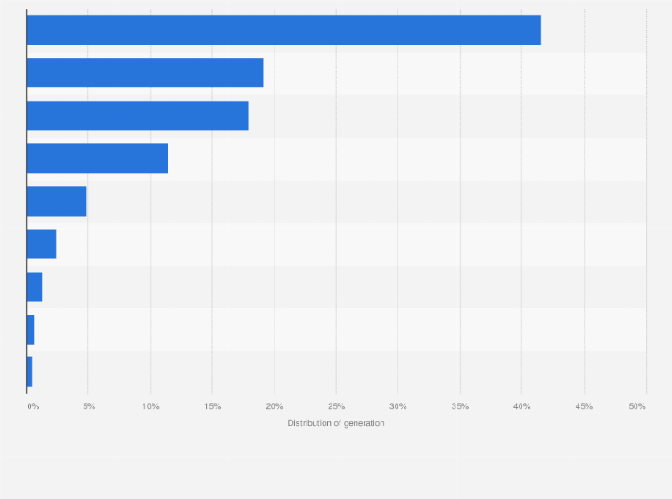Statistic: Distribution of electricity generation from renewables globally in 2019, by region