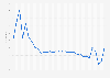 Crude marriage rate in Australia from 1901 to 2022