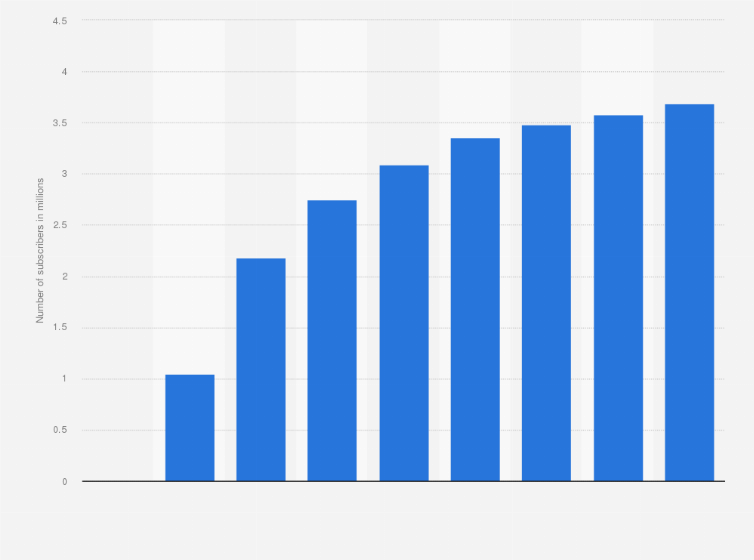 Statistic: Number of Netflix subscribers in Australia and New Zealand from 2014 to 2025 (in millions)