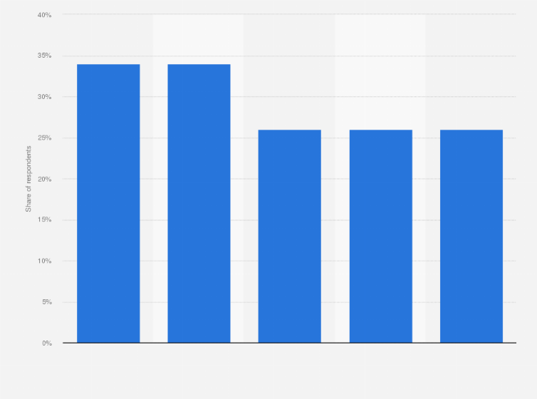 Statistic: Attributes that convenience store shoppers use to help define a product as being of a higher quality in the United Kingdom (UK) in 2015 