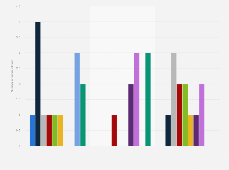 Statistic: Number of mine closures in Canada from 2006 to 2015, by mine type