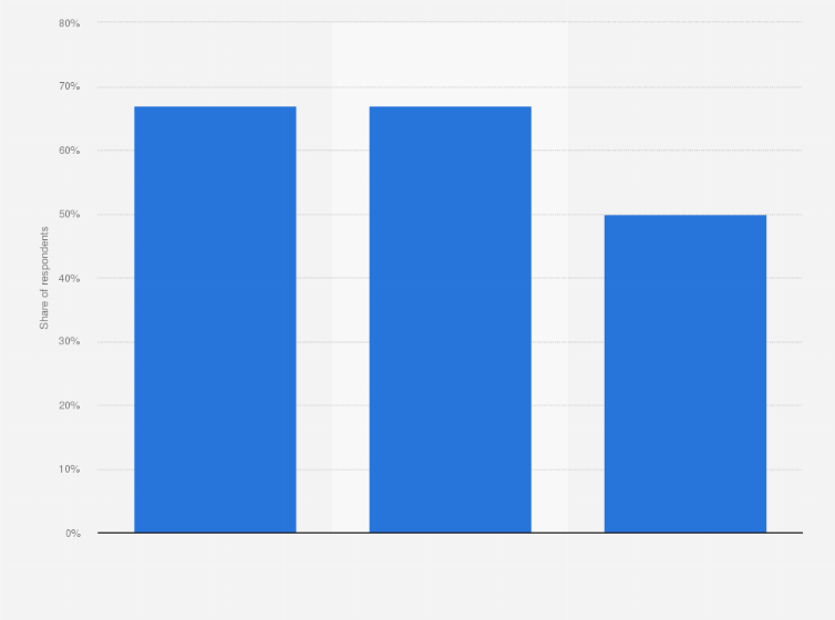 Statistic: Share of people who indicate mobile banking improves their money management in Belgium, Luxembourg and the Netherlands in April 2016