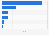 Geographical distribution of lawyers from the largest 100 UK law firms worldwide in 2022/2023