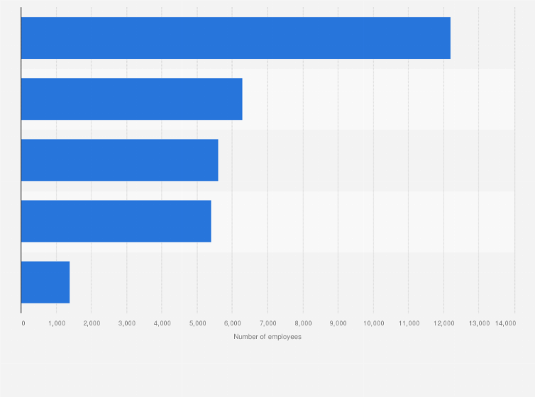 Statistic: Number of Dana Inc. employees in FY 2018, by segment