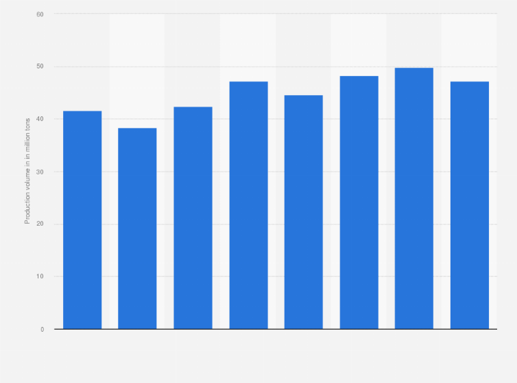 Statistic: Coal production volume in Vietnam from 2015 to 2023 (in million tons)
