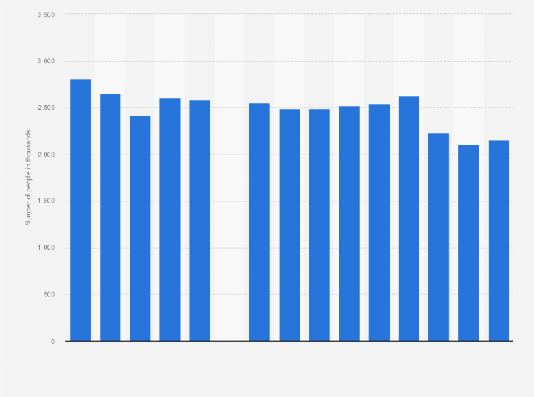 Statistic: Number of people in the U.S. who used ecstasy (MDMA) in the past year from 2009 to 2023 (in 1,000)