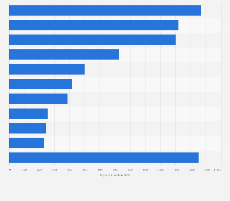 Statistic: Main import partners of Denmark for beverages in 2016, by import value (in million DKK)
