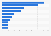 Largest unicorn companies by revenue growth rate in Europe as of 2013-2014