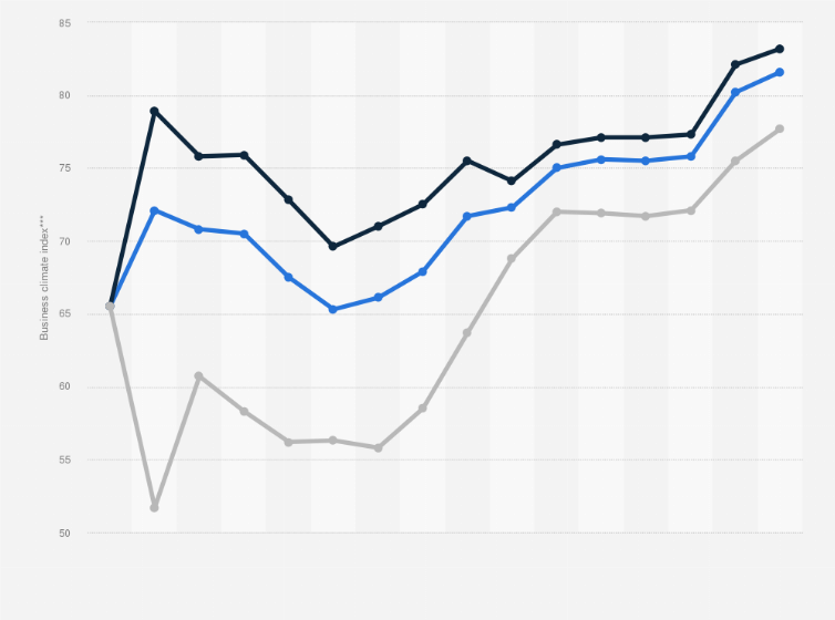 Statistic: Business climate index for small to medium enterprises in the European Union from 2nd half 2010 to 1st half 2018, by location