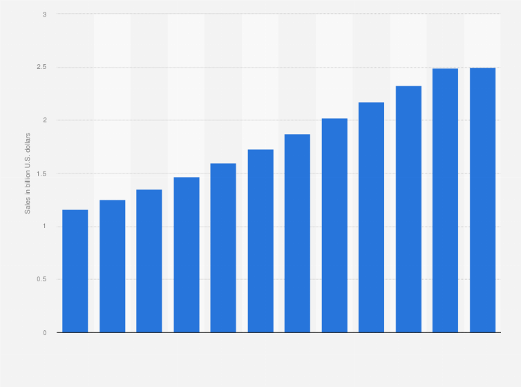Statistic: Global sales of hot sauce from 2009 to 2020 (in billion U.S. dollars)*