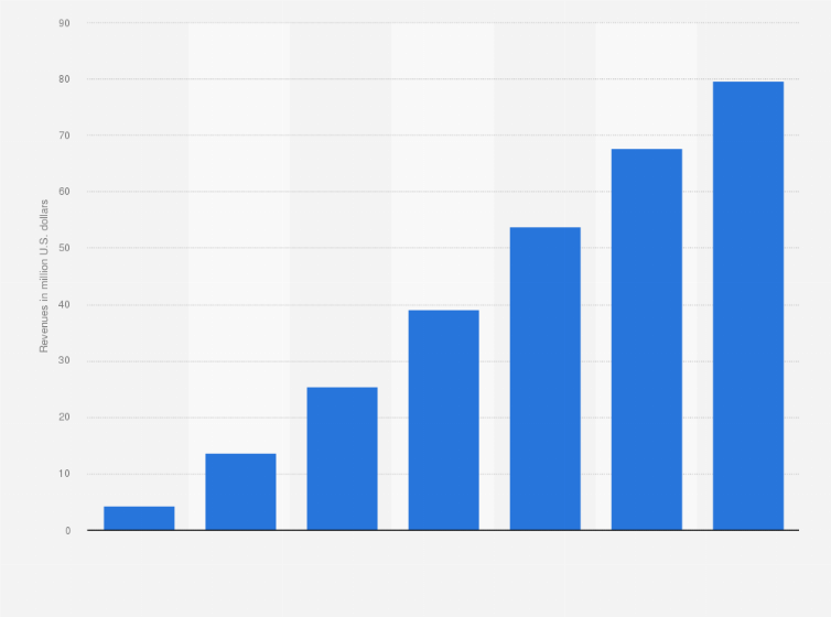 Statistic: Estimated streaming revenues of Netflix in Austria from 2014 to 2020 (in million U.S. dollars)