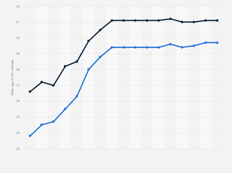 Statistic: Mean age at first marriage in Japan from 1955 to 2023, by gender