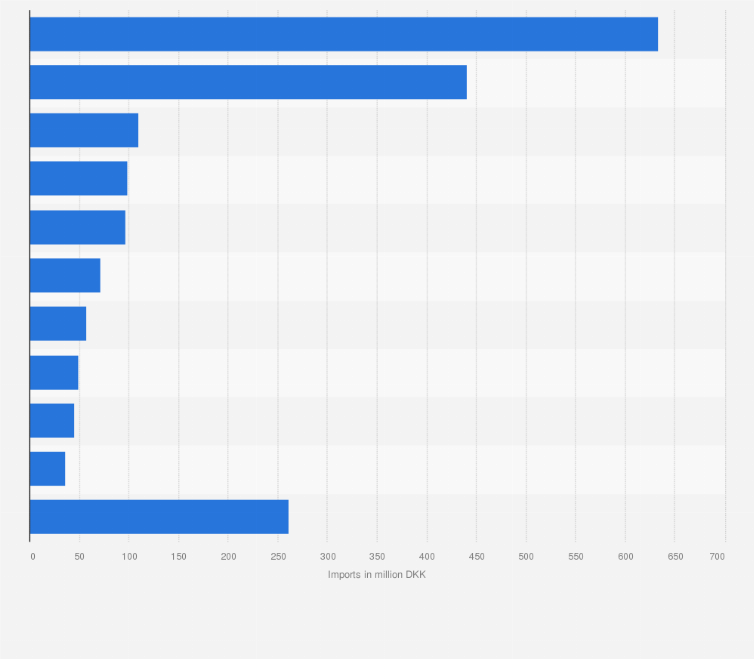 Statistic: Main import partners of Denmark for coffee and spices in 2016, by import value (in million DKK)