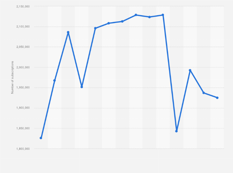 Statistic: Total number of fixed line subscriptions in the United Arab Emirates from December 2011 to May 2024