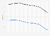 Population of Japan from 2004 to 2023, by gender (in millions)