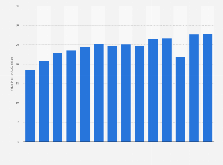 Statistic: Value of polished diamonds worldwide from 2009 to 2022 (in billion U.S. dollars)