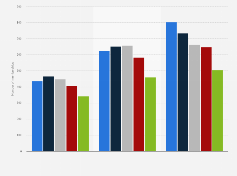 Statistic: Number of memberships of the English Volleyball Association in England from 2014/2015 to 2019/2020, by category