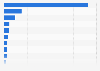 Import volume of soybeans worldwide in 2024/25, by country (in million metric tons)