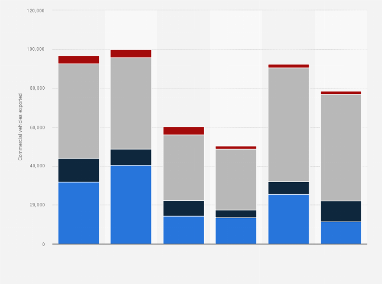 Statistic: Commercial vehicle exports from India from financial year 2018 to 2023, by type