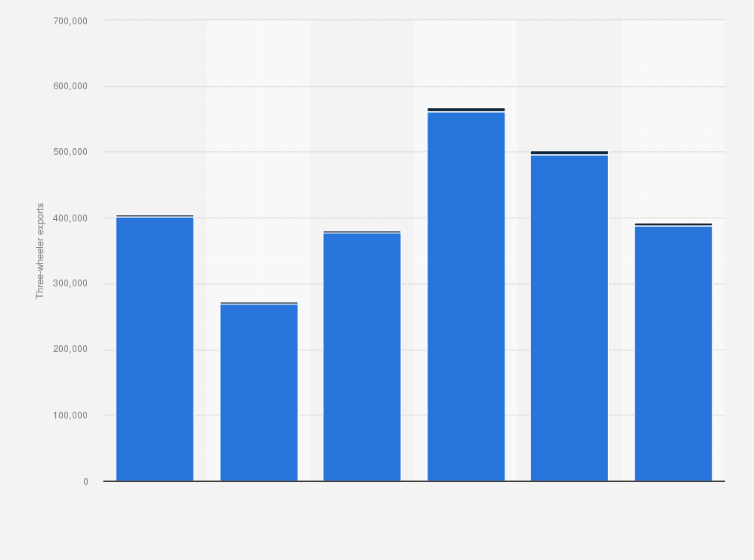 Statistic: Export volume of three-wheeler from India from financial year 2016 to 2021, by type