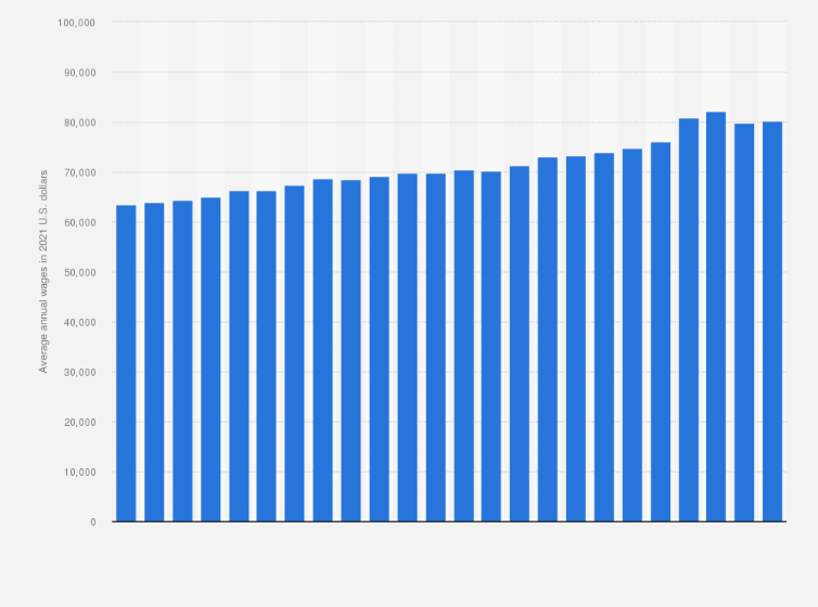 Statistic: Average annual real wages in the United States from 2000 to 2022 (in 2023 U.S. dollars)