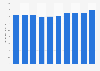 Average amount of savings held by two or more person households in Japan from 2014 to 2023 (in million Japanese yen)