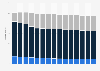 Population of Japan from 2000 to 2020 with a forecast until 2033, by age group (in millions)