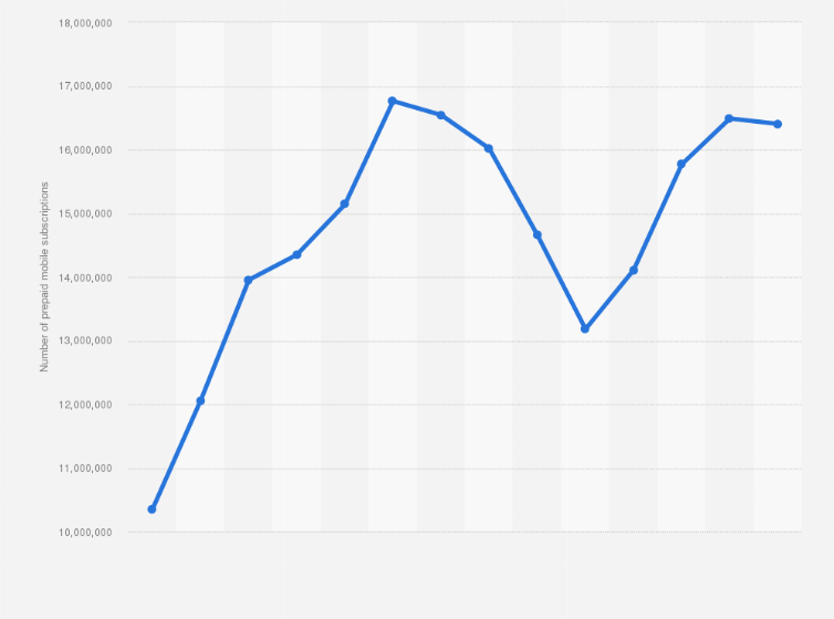 Statistic: Total number of prepaid mobile phone subscriptions in the United Arab Emirates from December 2011 to May 2024