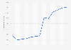 Total number of internet subscriptions in the United Arab Emirates from December 2011 to March 2024