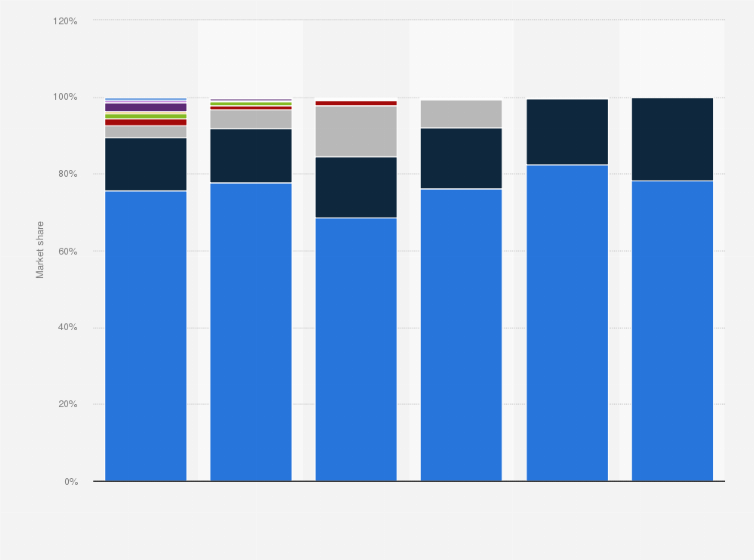 Statistic: Market share of mobile operating systems in Qatar from July 2015 to July 2020