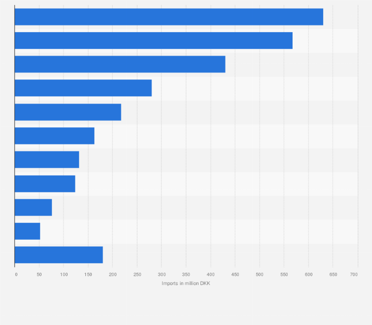 Statistic: Main import partners of Denmark for wood in 2016, by import value (in million DKK)