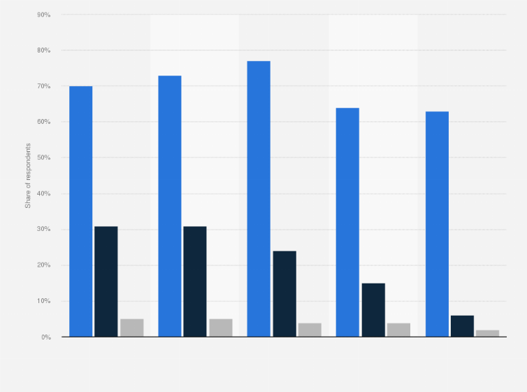 Statistic: Share of internet users who currently pay providers for programming worldwide as of September 2015, by age group and service