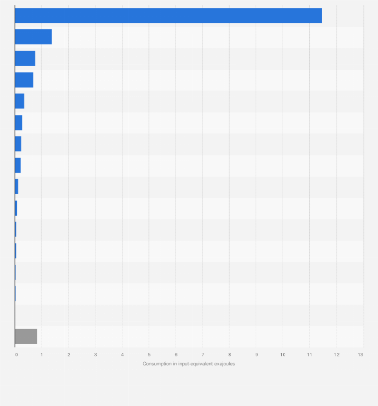 Statistic: Hydroelectricity consumption in the Asia-Pacific region in 2023, by country or territory (in exajoules)