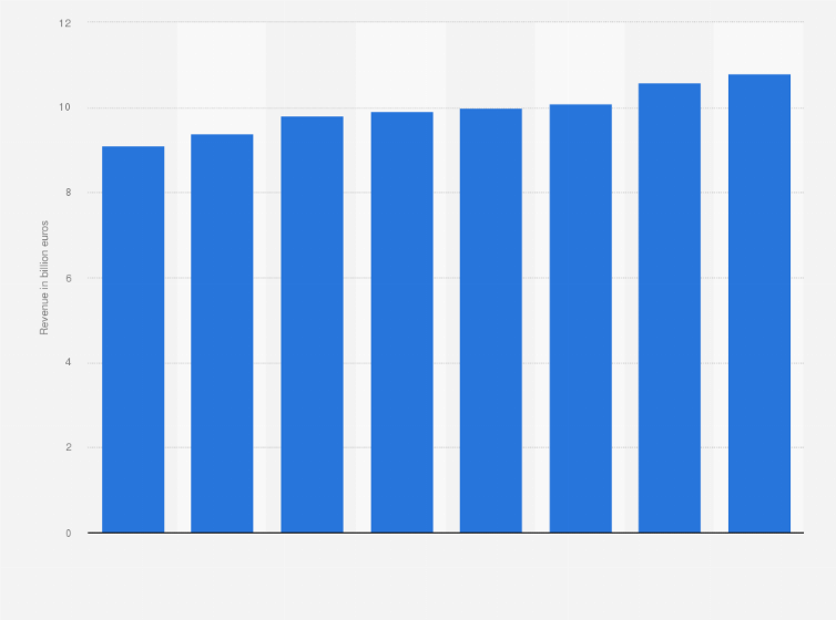 Statistic: Revenue of short distant rail passenger transport in Germany from 2010 to 2017 (in billion euros)