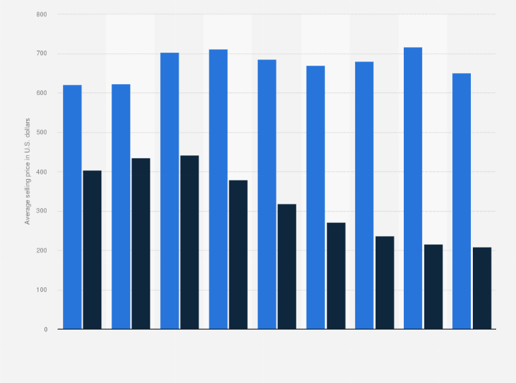 Statistic: Apple iPhone and Android smartphone average selling price from 2008 to 2016 (in U.S. dollars)