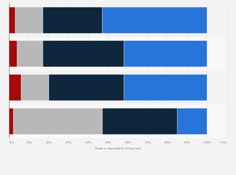Statistic: According to you, compared to ten years ago, how is the Italian football league system?