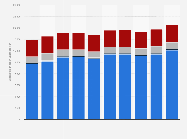 Statistic: Intramural expenditure on research and development (R&D) in Japan from fiscal year 2013 to 2022, by institution type (in billion Japanese yen)