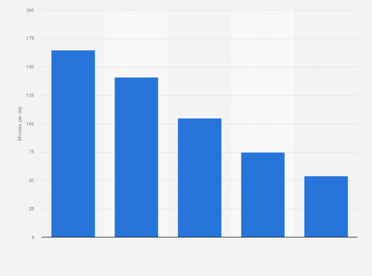 Statistic: Daily time spent on social networking by internet users worldwide as of 2nd quarter 2016, by age group (in minutes)