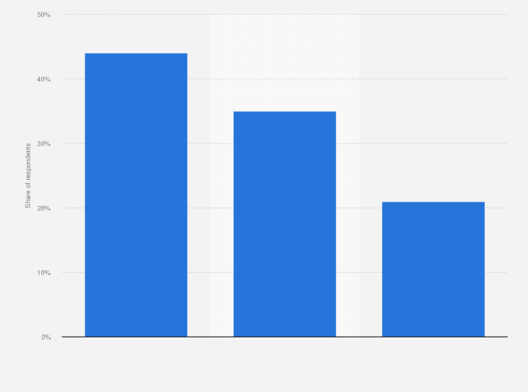 Statistic: Do you think that Donald Trump has intentionally tried to win support from white nationalists and racists?
