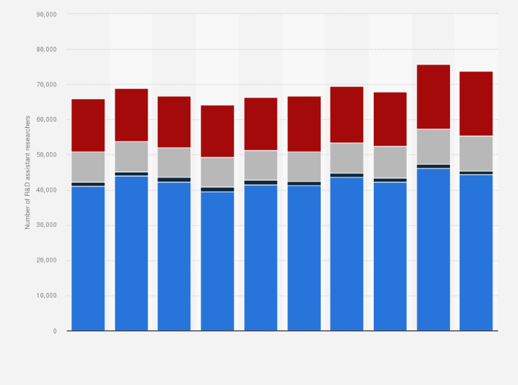 Statistic: Number of assistant researchers employed in research and development (R&D) in Japan from 2014 to 2023, by institution type