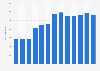 Number of travel accommodation establishments in Iceland from 2007 to 2020